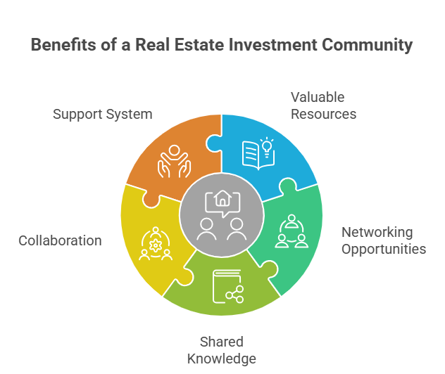 Real Estate Investment Community